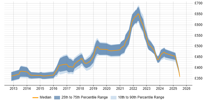 Contractor daily rate distribution trend for jobs in the North West citing Mockito