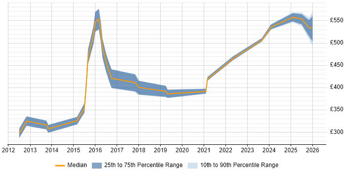 Contractor daily rate distribution trend for jobs in the North West citing Model Validation