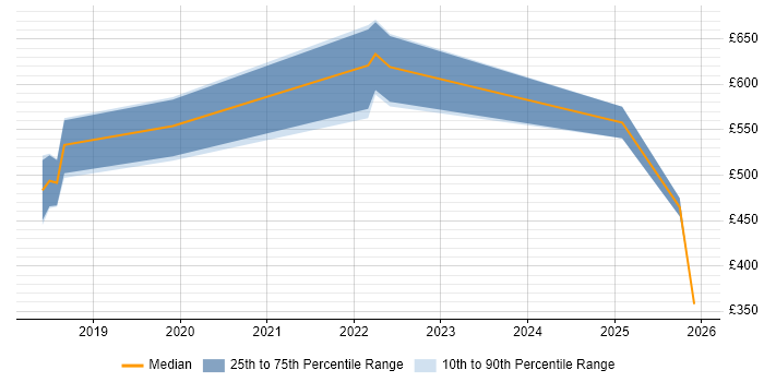 Contractor daily rate distribution trend for jobs in the North West citing Monetization