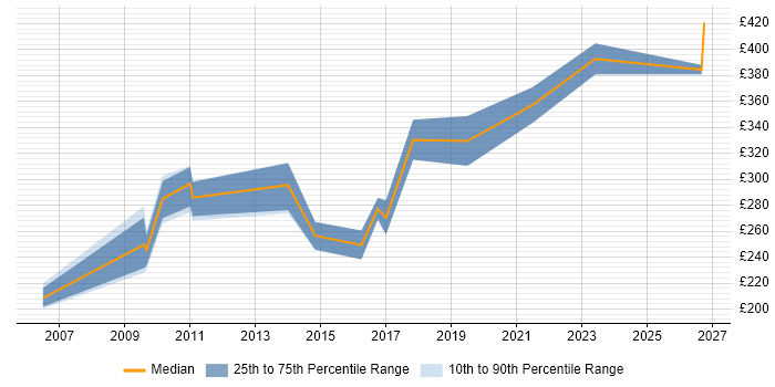 Contractor daily rate distribution trend for Monitoring Analyst job vacancies in the North West