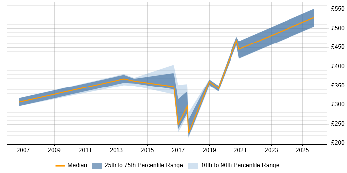 Contractor daily rate distribution trend for Monitoring Engineer job vacancies in the North West Contractor daily rate distribution trend for Monitoring Engineer job vacancies in the North West