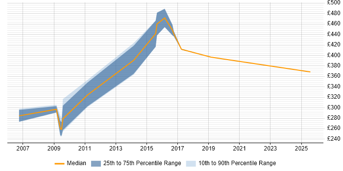 Contractor daily rate distribution trend for Monitoring Specialist job vacancies in the North West