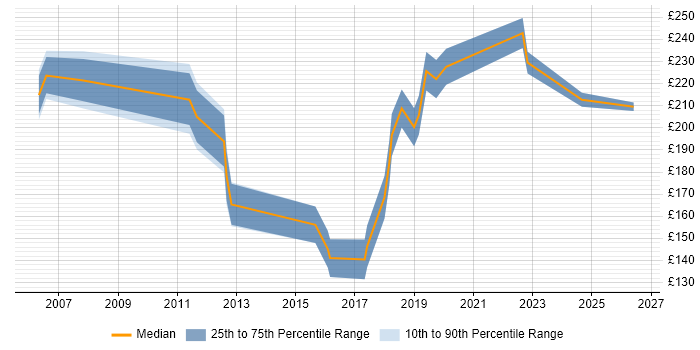 Contractor daily rate distribution trend for jobs in the North West citing MOS
