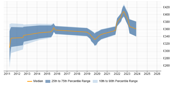 Contractor daily rate distribution trend for jobs in the North West citing MoSCoW