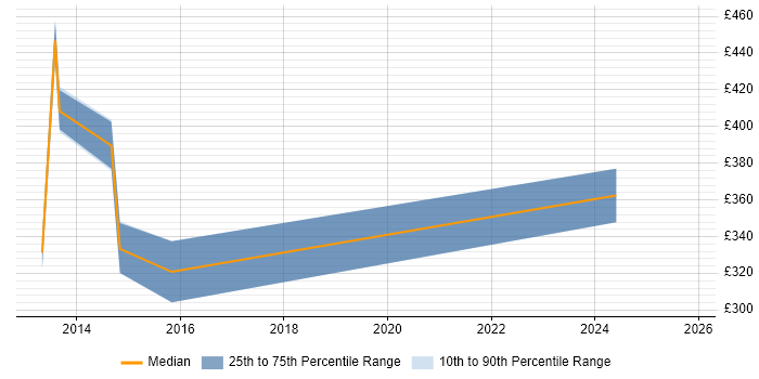 Contractor daily rate distribution trend for jobs in the North West citing Motorola