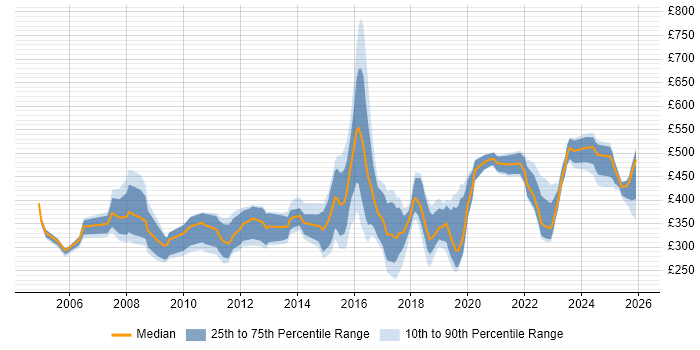 Contractor daily rate distribution trend for jobs in the North West citing MPLS