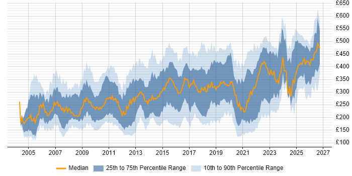 Contractor daily rate distribution trend for jobs in the North West citing Microsoft Excel