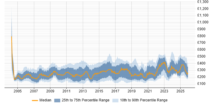 Contractor daily rate distribution trend for jobs in the North West citing Microsoft Office