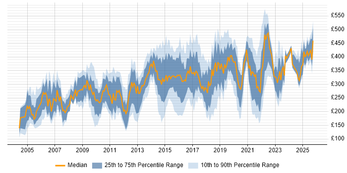 Contractor daily rate distribution trend for jobs in the North West citing Microsoft PowerPoint