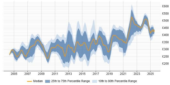 Contractor daily rate distribution trend for jobs in the North West citing MS Visio Contractor daily rate distribution trend for jobs in the North West citing MS Visio