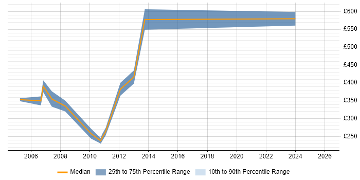 Contractor daily rate distribution trend for jobs in the North West citing MSF