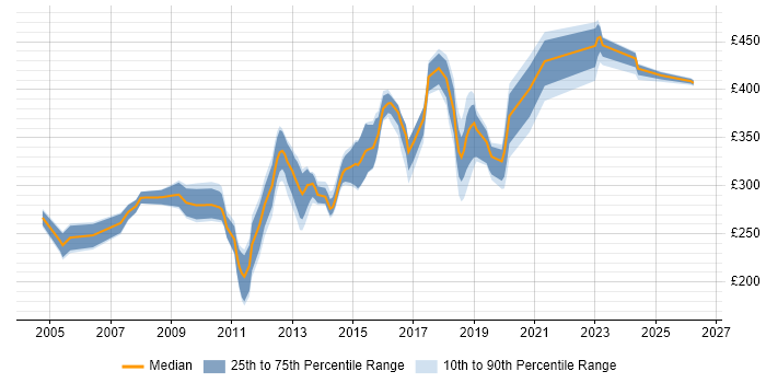 Contractor daily rate distribution trend for jobs in the North West citing MSI
