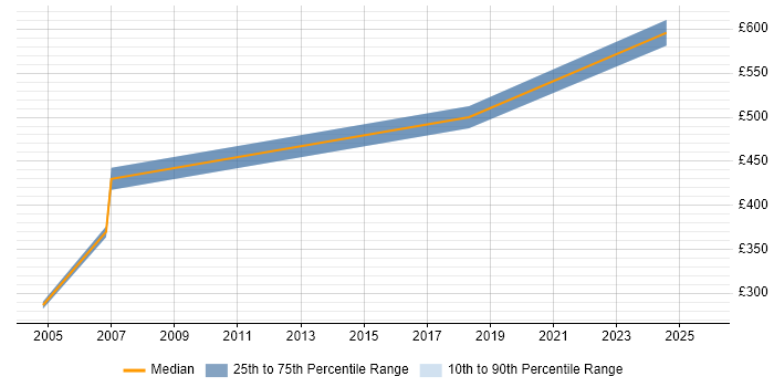 Contractor daily rate distribution trend for jobs in the North West citing MTS Contractor daily rate distribution trend for jobs in the North West citing MTS
