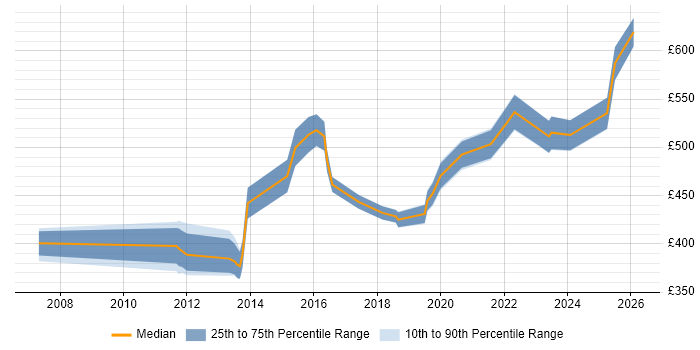 Contractor daily rate distribution trend for jobs in the North West citing Mule
