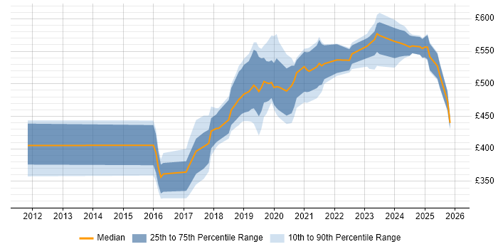 Contractor daily rate distribution trend for jobs in the North West citing MuleSoft