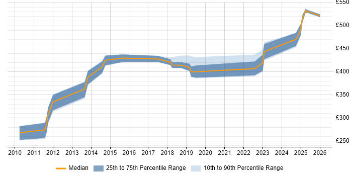 Contractor daily rate distribution trend for jobs in the North West citing Multicast