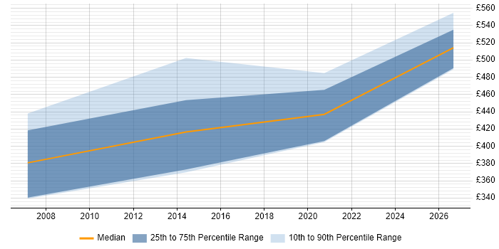 Contractor daily rate distribution trend for jobs in the North West citing Multichannel Marketing