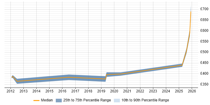 Contractor daily rate distribution trend for jobs in the North West citing Multivariate Testing