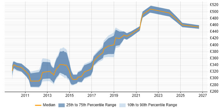 Contractor daily rate distribution trend for jobs in the North West citing MVVM