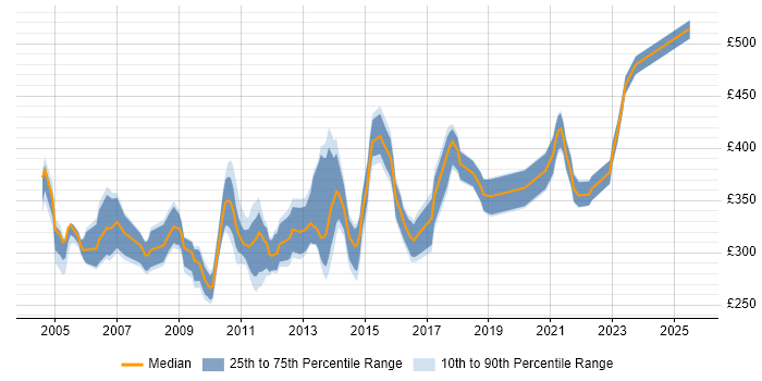 Contractor daily rate distribution trend for jobs in the North West citing N-Tier