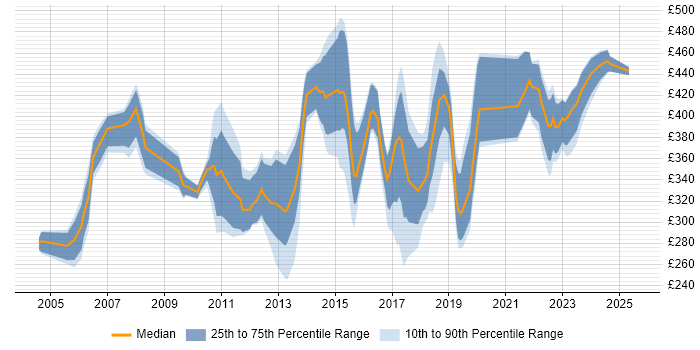 Contractor daily rate distribution trend for jobs in the North West citing NAS Contractor daily rate distribution trend for jobs in the North West citing NAS