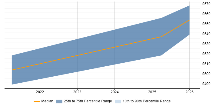 Contractor daily rate distribution trend for jobs in the North West citing Natural Language Understanding