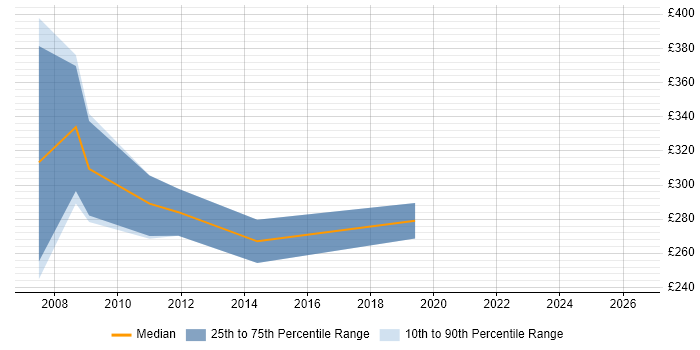 Contractor daily rate distribution trend for jobs in the North West citing Natural