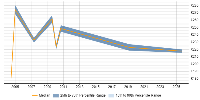 Contractor daily rate distribution trend for jobs in the North West citing NCR