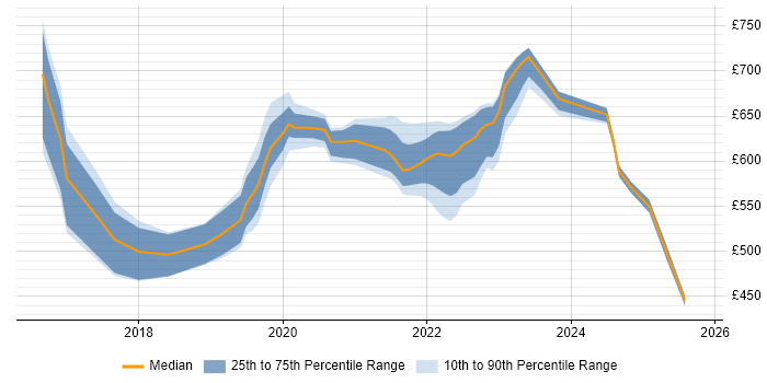 Contractor daily rate distribution trend for jobs in the North West citing NCSC