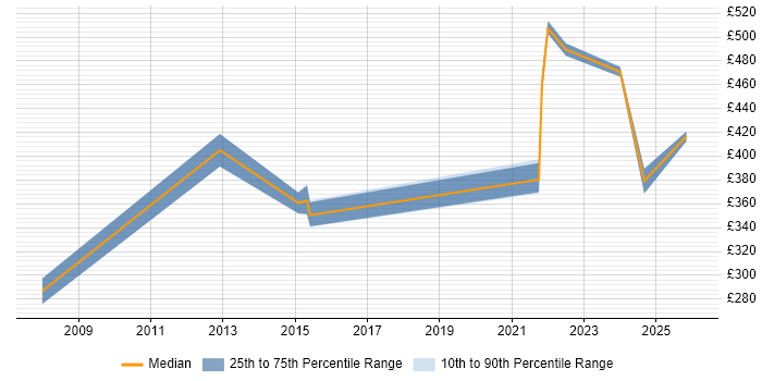Contractor daily rate distribution trend for jobs in the North West citing NEC