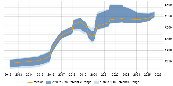Contractor daily rate distribution trend for jobs in the North West citing Neo4j