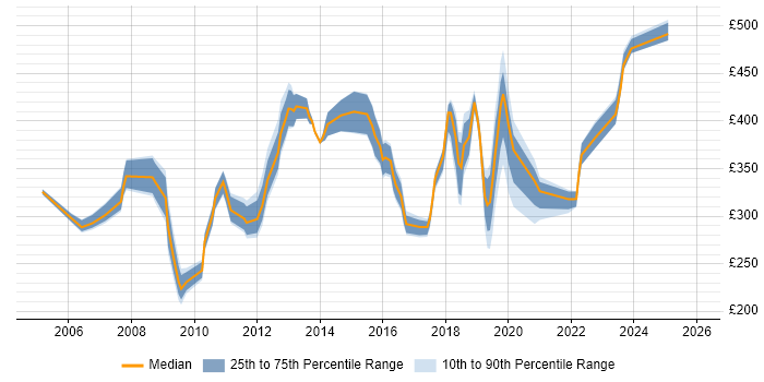 Contractor daily rate distribution trend for jobs in the North West citing NetBackup