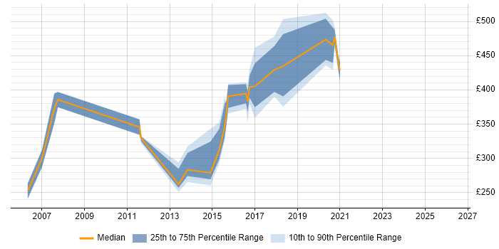 Contractor daily rate distribution trend for jobs in the North West citing Netcool
