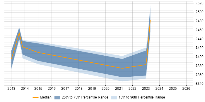 Contractor daily rate distribution trend for jobs in the North West citing NetScout