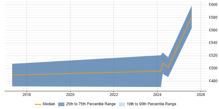 Contractor daily rate distribution trend for NetSuite Consultant job vacancies in the North West