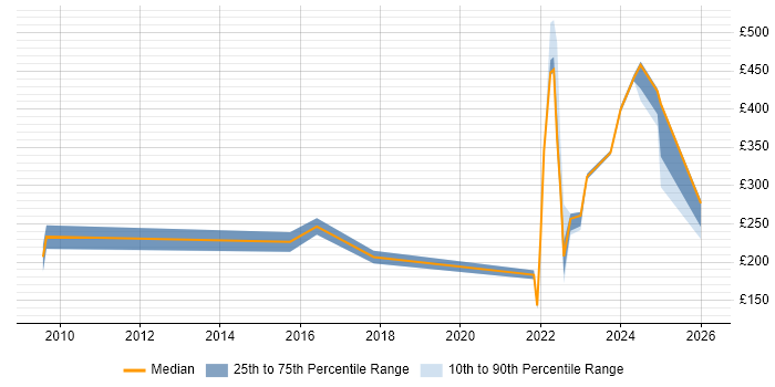Contractor daily rate distribution trend for jobs in the North West citing Network+ Certification