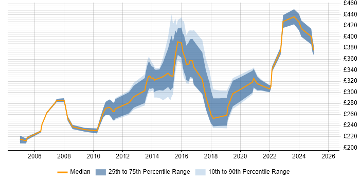 Contractor daily rate distribution trend for Network Analyst job vacancies in the North West