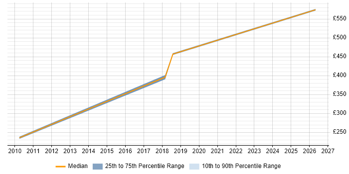 Contractor daily rate distribution trend for Network Communications Engineer job vacancies in the North West