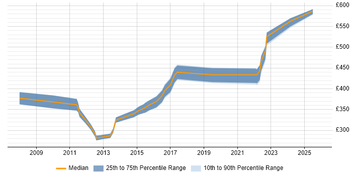 Contractor daily rate distribution trend for Network Design Engineer job vacancies in the North West