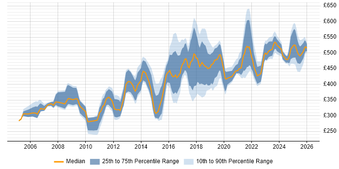 Contractor daily rate distribution trend for jobs in the North West citing Network Design