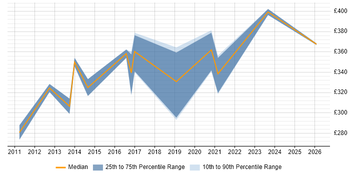Contractor daily rate distribution trend for Network Infrastructure Analyst job vacancies in the North West