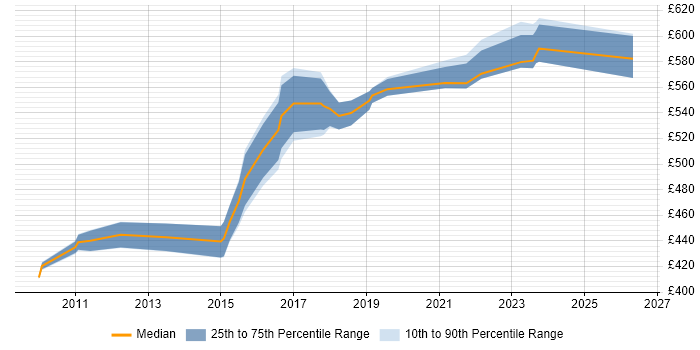 Contractor daily rate distribution trend for Network Infrastructure Architect job vacancies in the North West