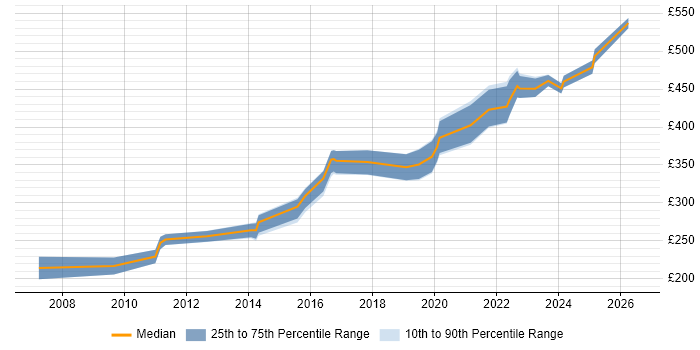Contractor daily rate distribution trend for Network Infrastructure Engineer job vacancies in the North West