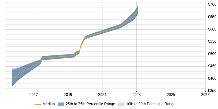Contractor daily rate distribution trend for jobs in the North West citing Network Intrusion Detection System