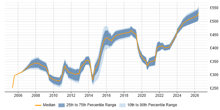 Contractor daily rate distribution trend for Network Manager job vacancies in the North West