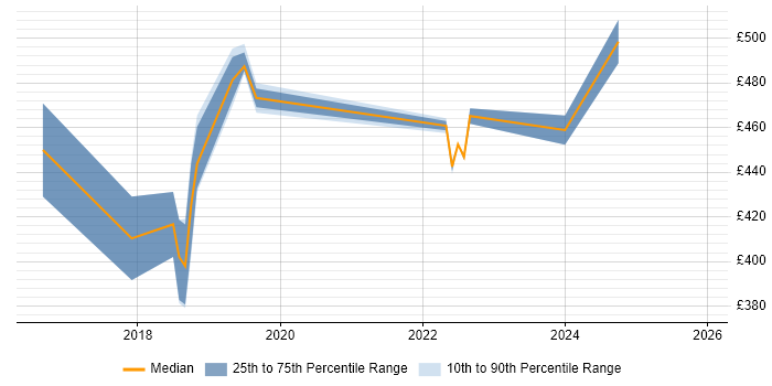 Contractor daily rate distribution trend for Network Operations Engineer job vacancies in the North West