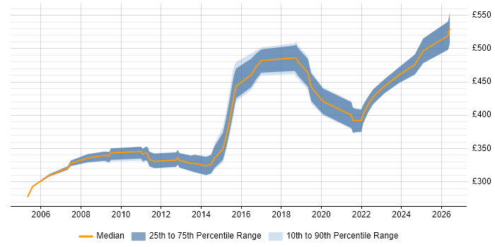 Contractor daily rate distribution trend for Network Project Manager job vacancies in the North West