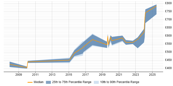 Contractor daily rate distribution trend for Network Security Architect job vacancies in the North West Contractor daily rate distribution trend for Network Security Architect job vacancies in the North West