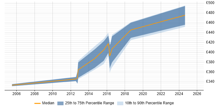 Contractor daily rate distribution trend for Network Security Manager job vacancies in the North West