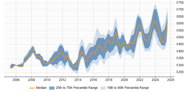 Contractor daily rate distribution trend for jobs in the North West citing Network Security
